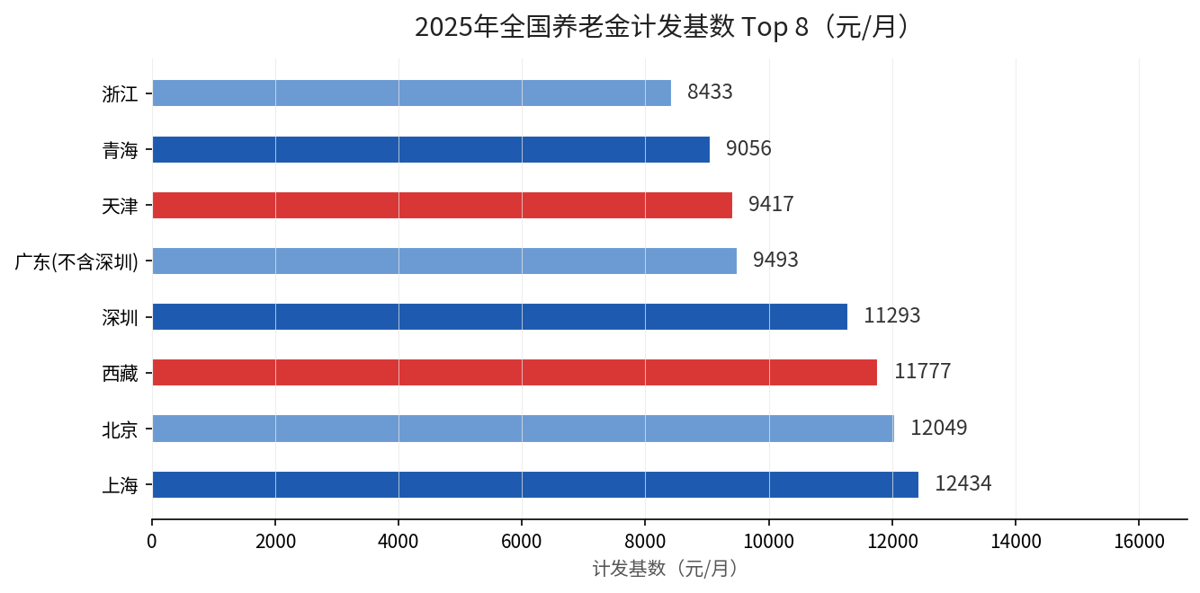 2025年全国养老金计发基数Top 8