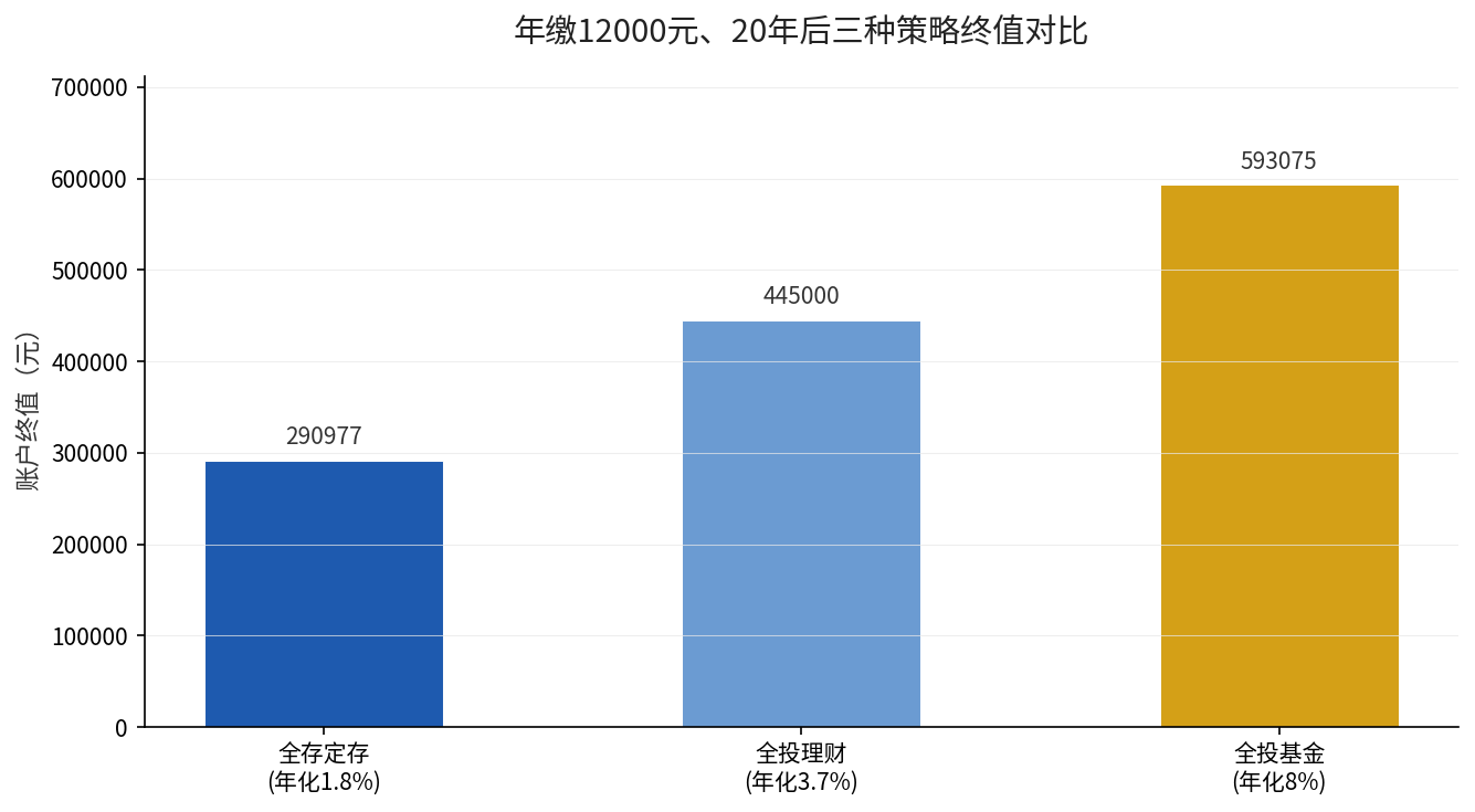 三种策略20年收益对比