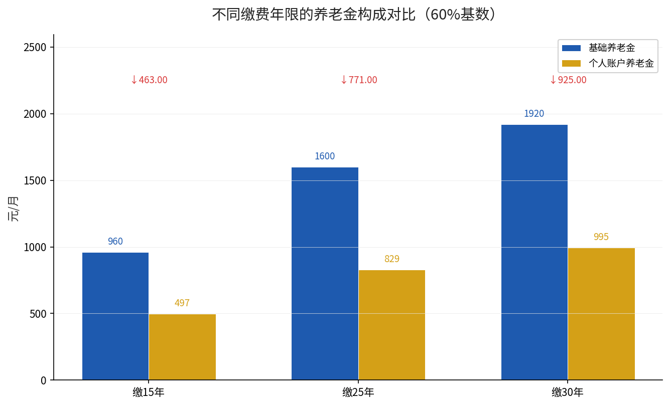 不同缴费年限的养老金构成对比