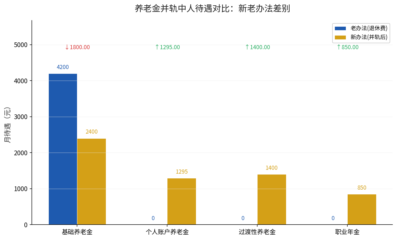 养老金并轨中人待遇对比：新老办法差别