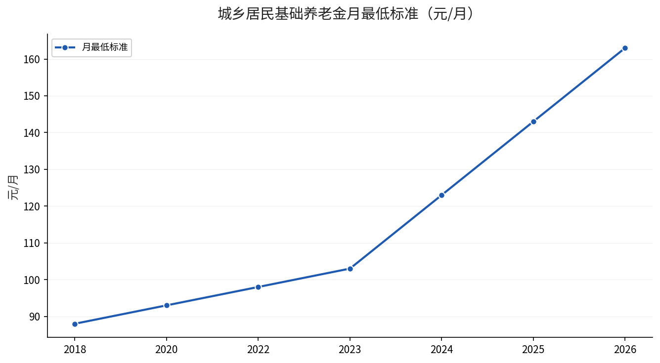 城乡居民基础养老金月最低标准历年变化折线图