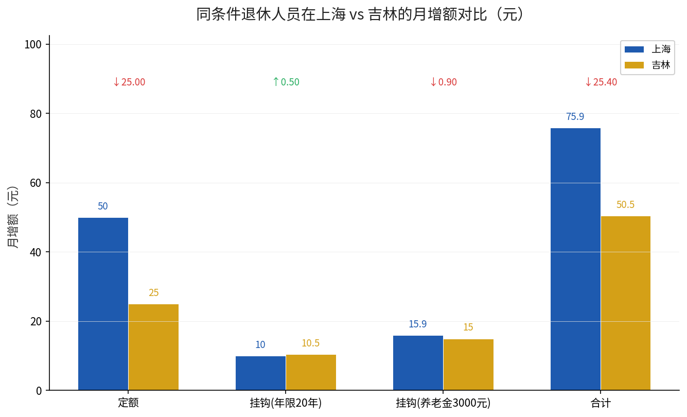 同条件退休人员在上海与吉林的养老金额外增额对比