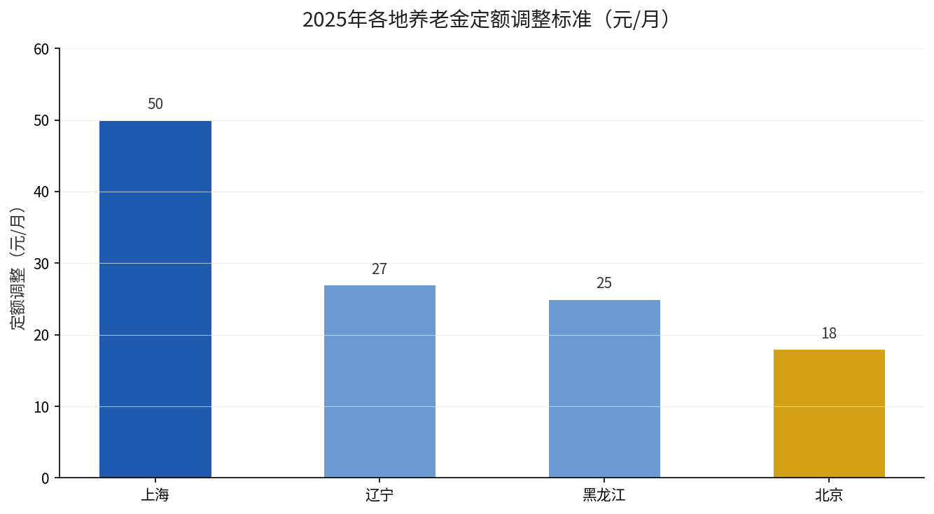 2025年各地养老金定额调整标准对比柱状图