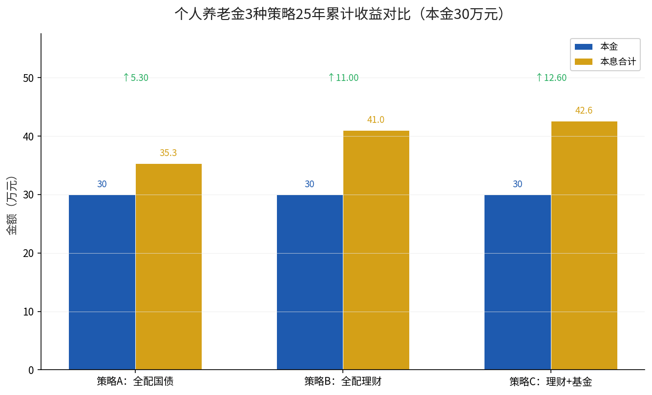 个人养老金3种策略25年累计收益对比