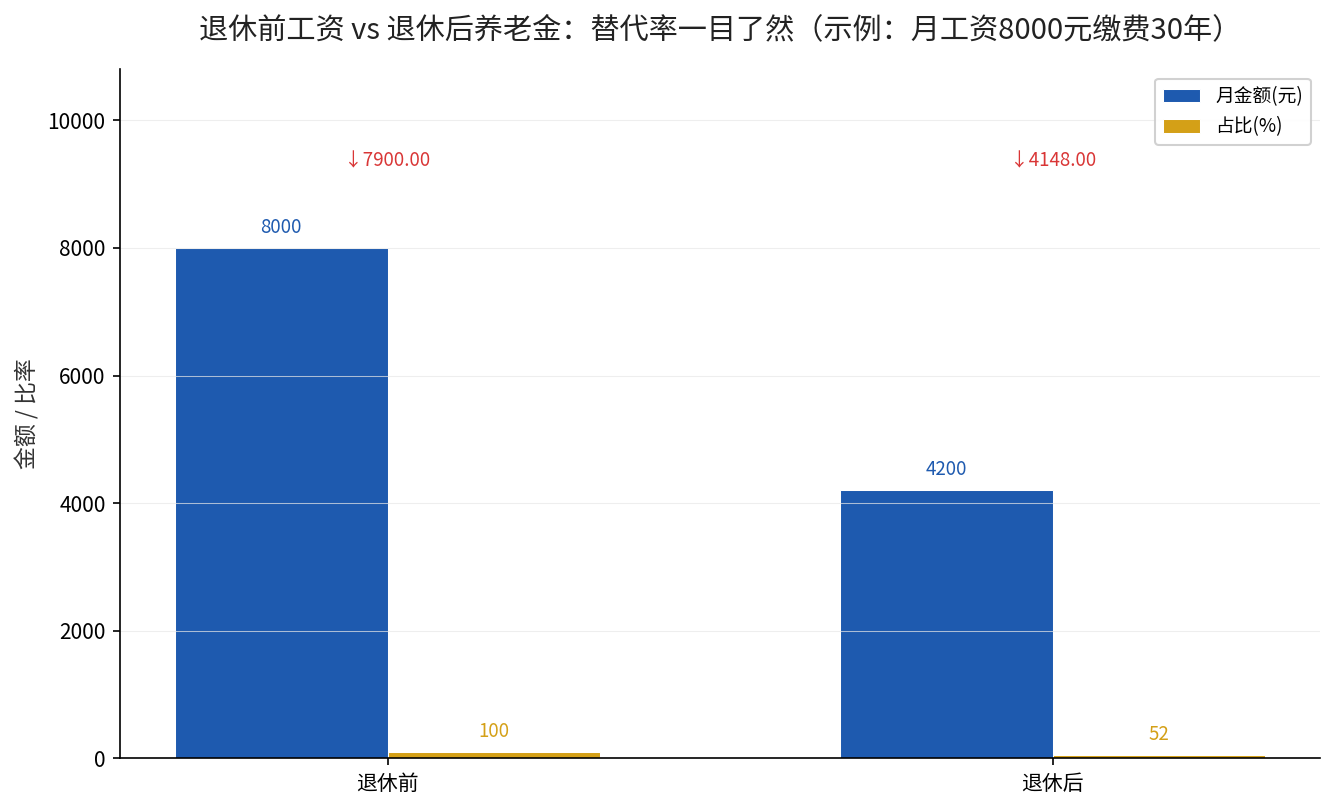 退休前工资与退休后养老金对比示意