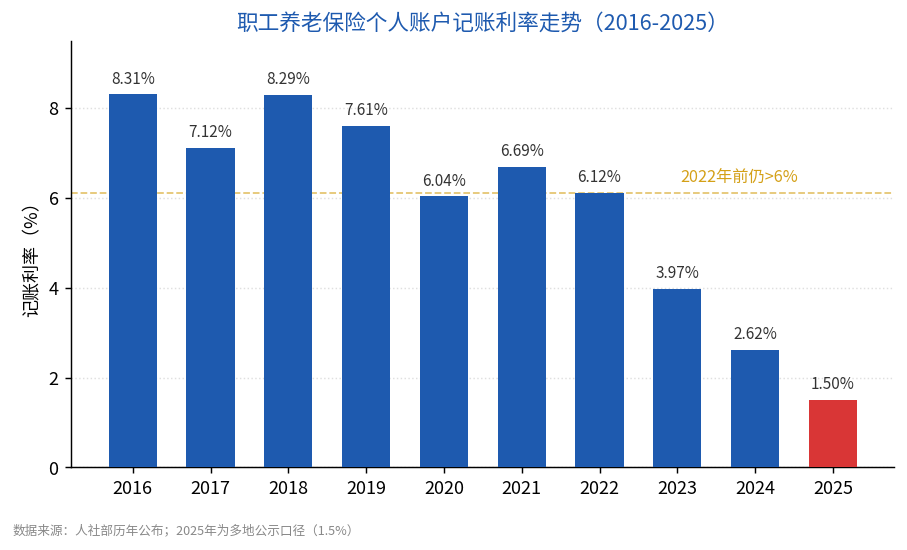 职工养老保险个人账户记账利率走势（2016-2025）