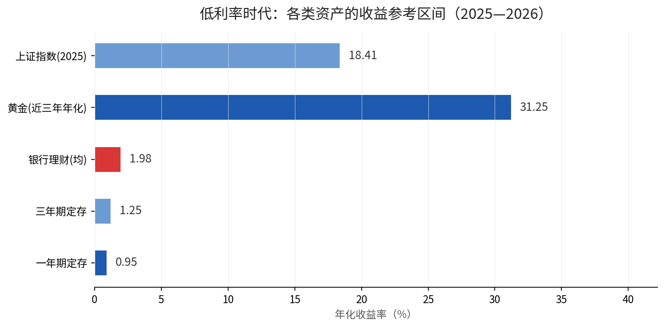 低利率时代各类资产收益参考区间