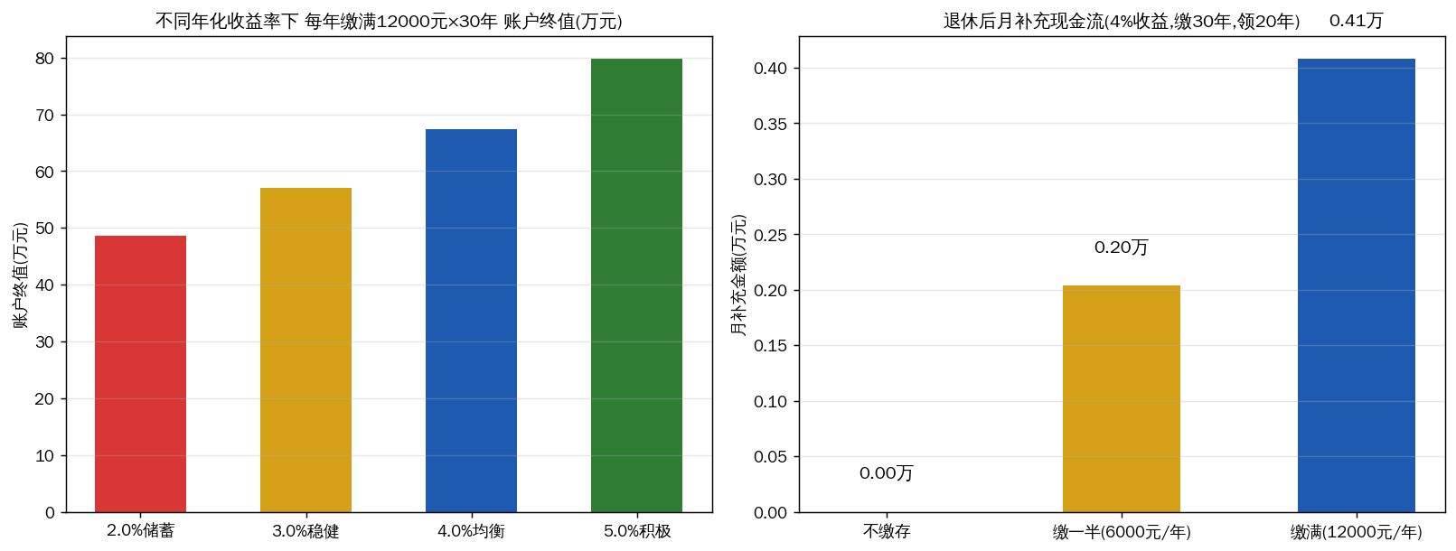 个人养老金不同收益率与缴存情景的精算测算图表