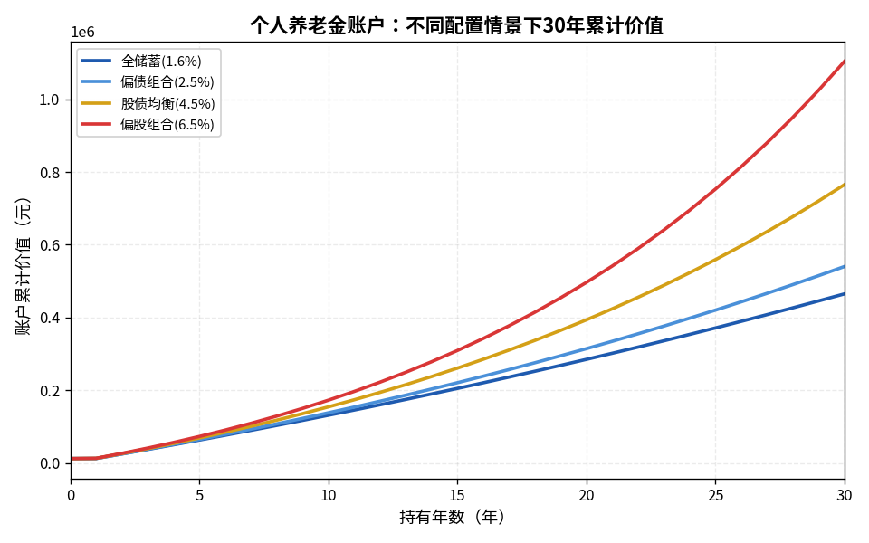 个人养老金账户不同配置情景30年累计价值对比
