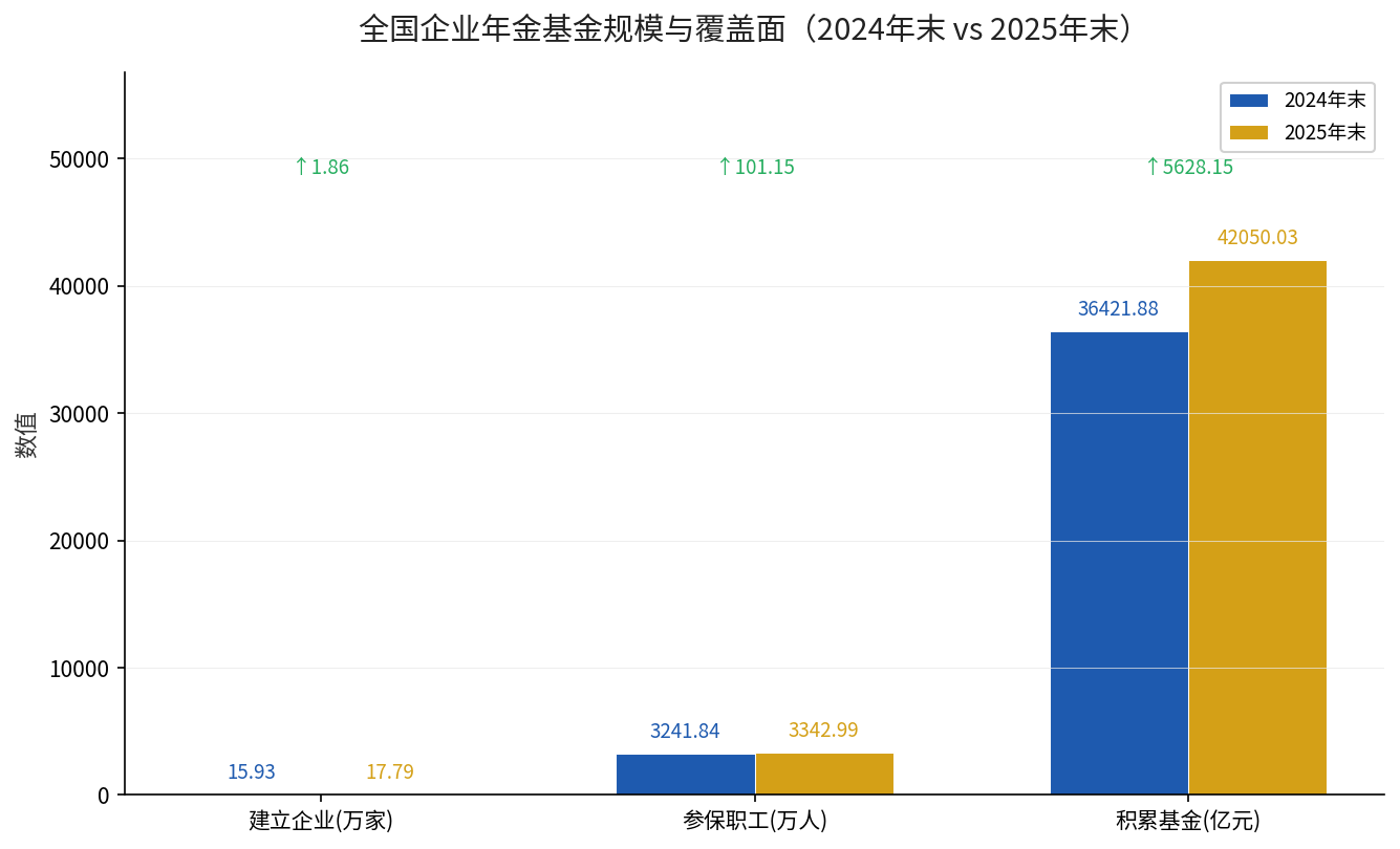 全国企业年金基金规模与覆盖面2024vs2025对比