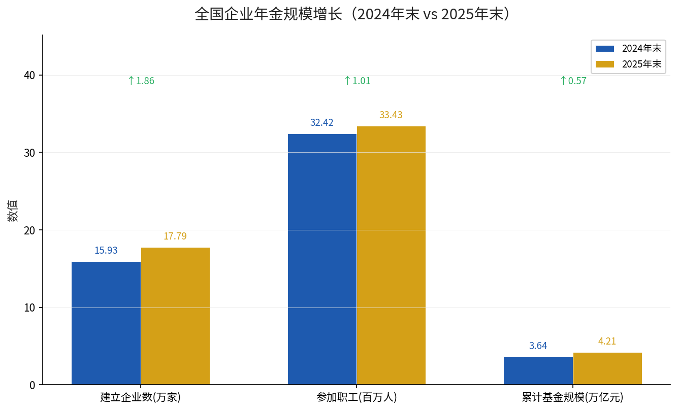 2024年末与2025年末全国企业年金规模对比