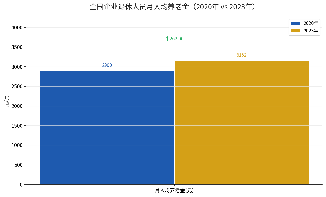 全国企业退休人员月人均养老金变化2020vs2023