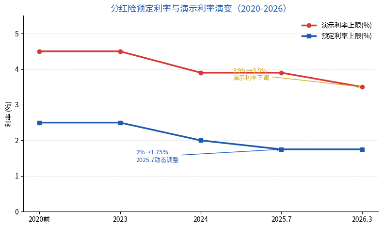 分红险预定利率与演示利率演变