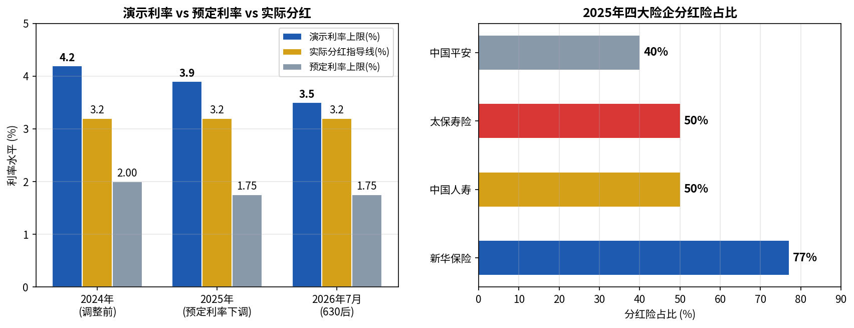 分红险演示利率演变与险企占比