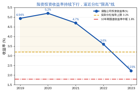 险资投资收益率下行，逼近分红限高线