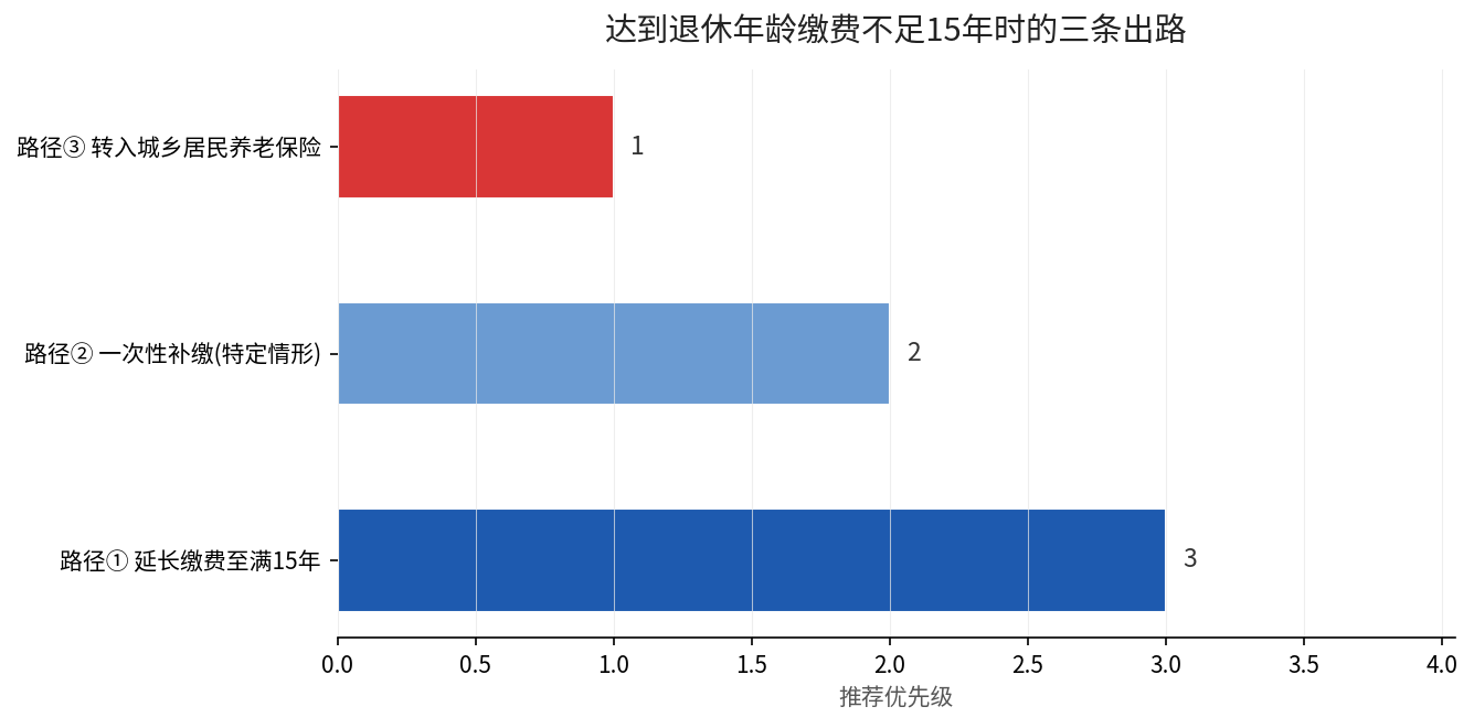 缴费年限越长养老金越高的示意说明