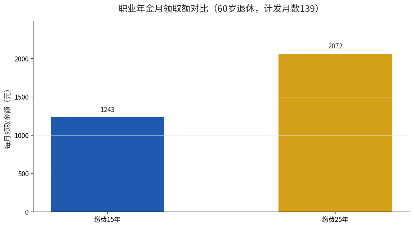 职业年金缴费15年与25年个人账户积累对比