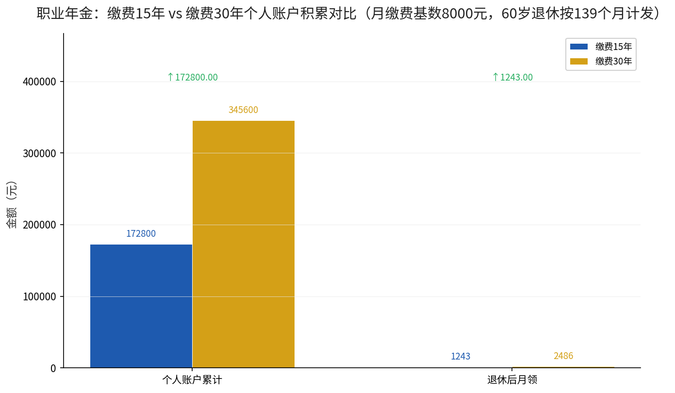 职业年金缴费15年与30年个人账户积累及月领取额对比