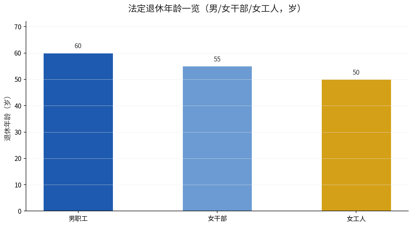 法定退休年龄男60女干部55女工人50