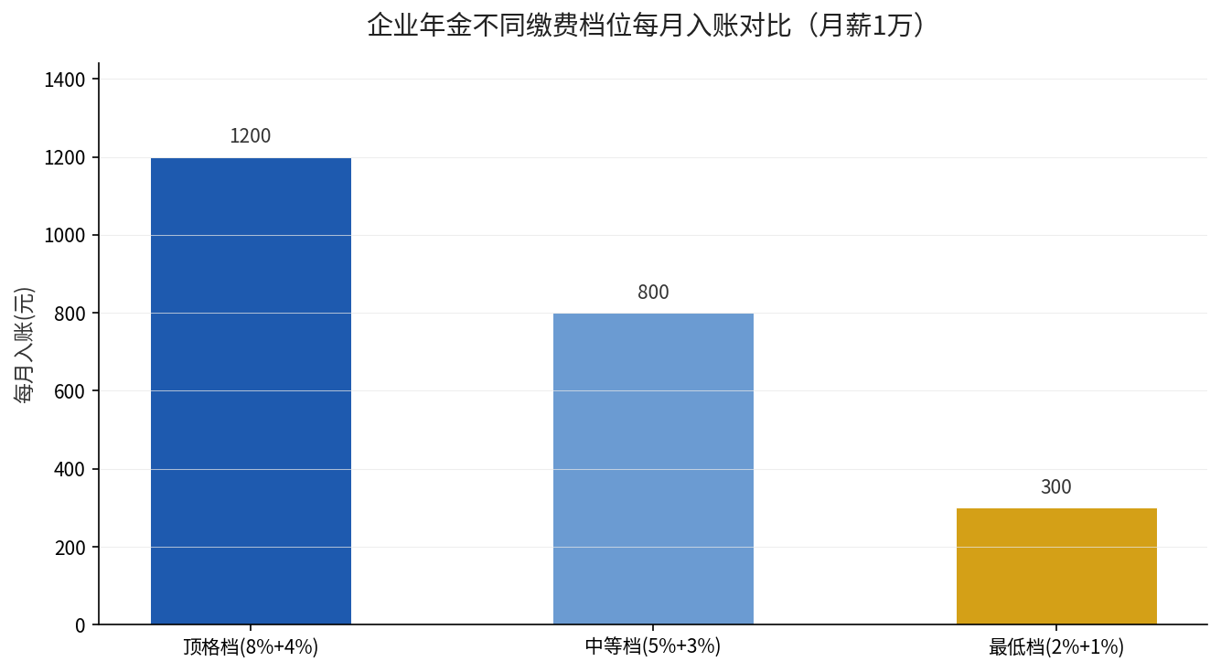 企业年金不同缴费档位每月入账对比