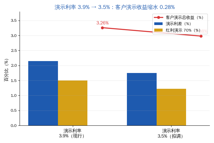 演示利率3.9%到3.5%客户演示收益缩水对比图