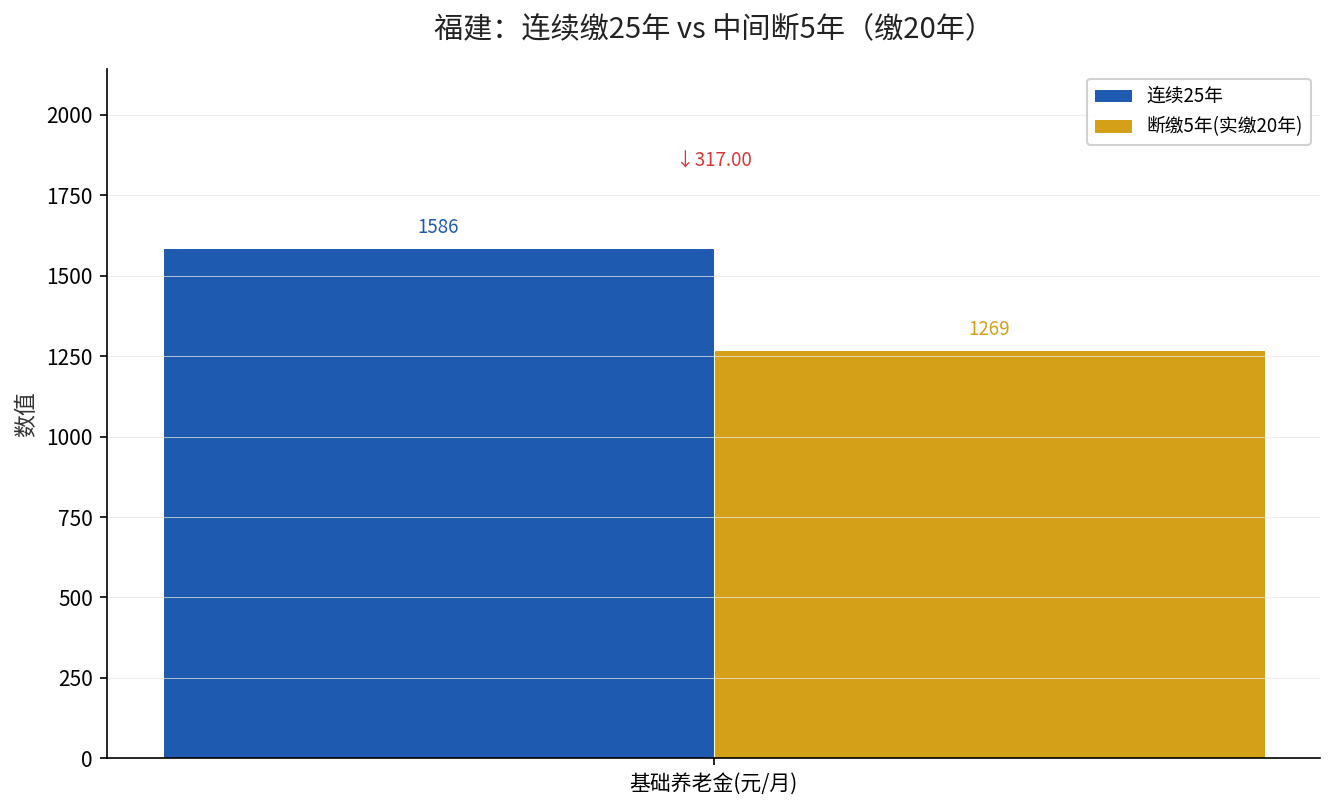 福建连续25年vs断缴5年基础养老金对比