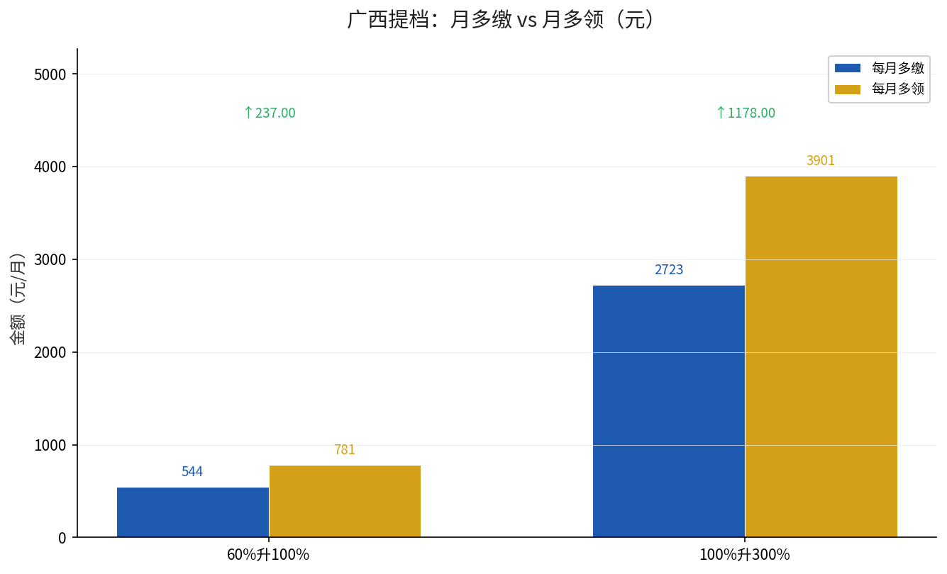 广西提档回本周期对比