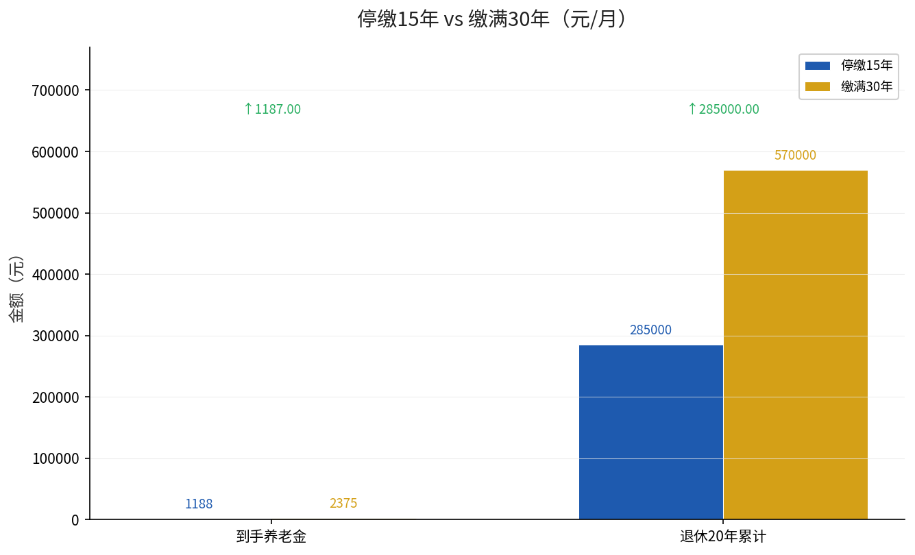 贵州停缴15年 vs 缴满30年回本对比