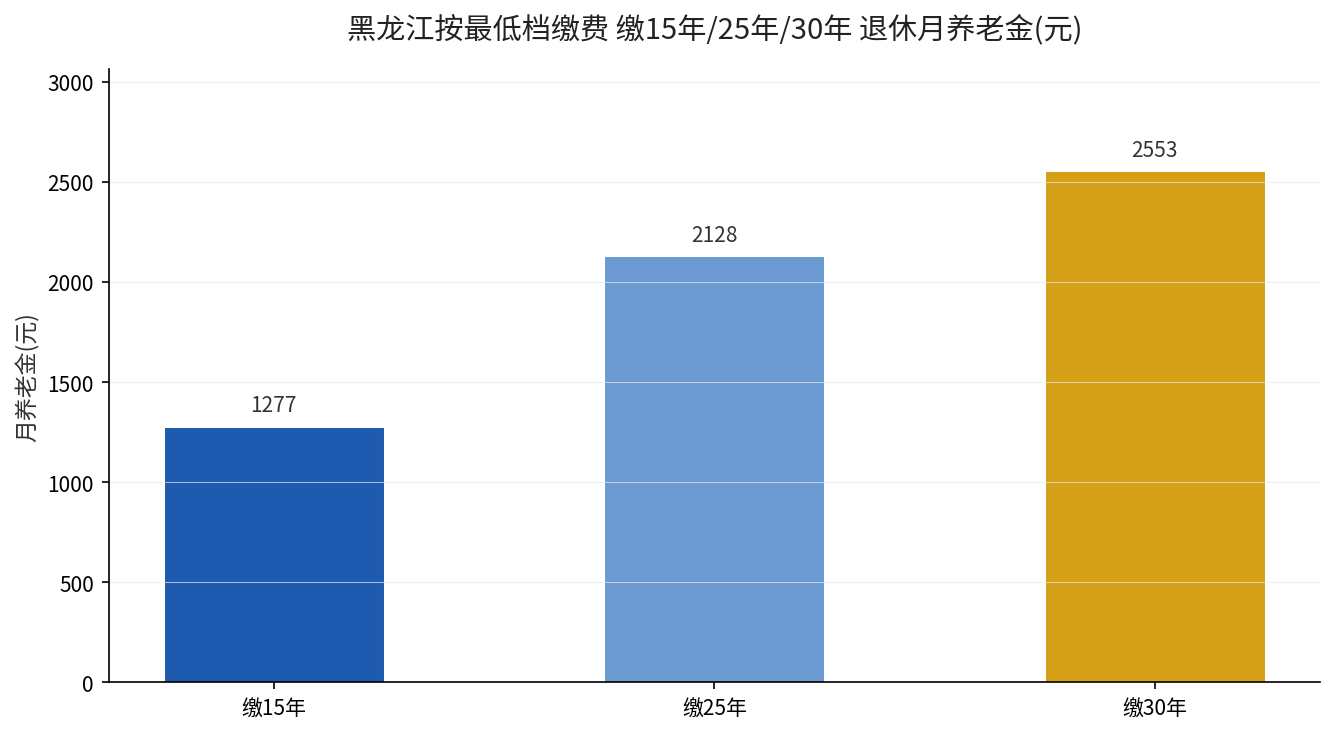 黑龙江最低档养老金年限对比图