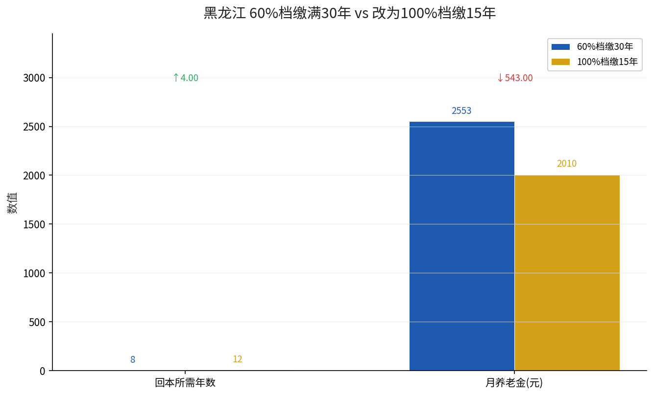 黑龙江提档vs延年回本对比图