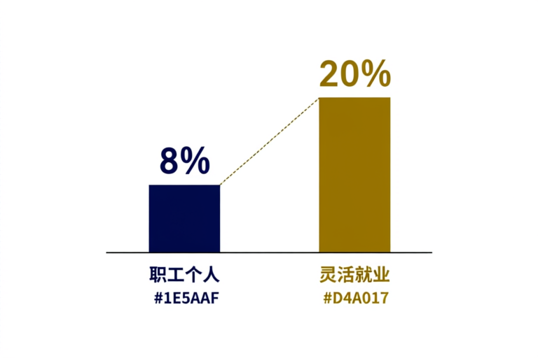 职工与灵活就业缴费比例对比