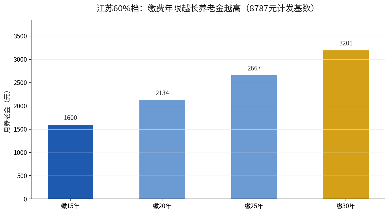 江苏60%档缴15/20/25/30年养老金递进
