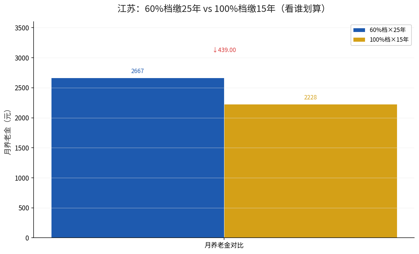 江苏60%档缴25年 vs 100%档缴15年对比
