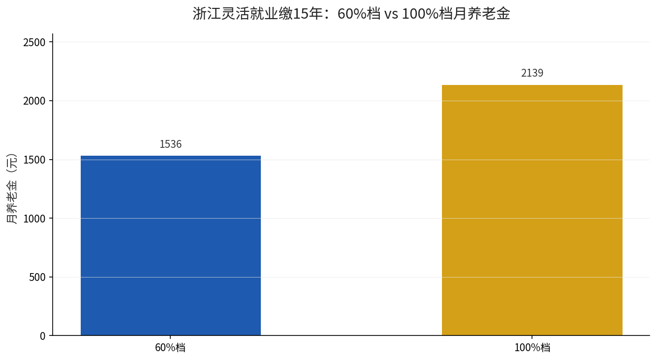 浙江灵活就业60%档缴15年回本测算