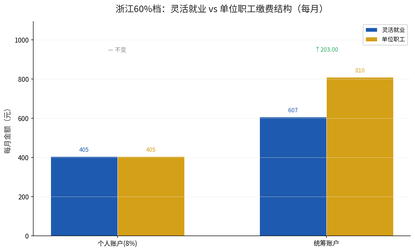 浙江灵活就业vs单位职工缴费与权益对比
