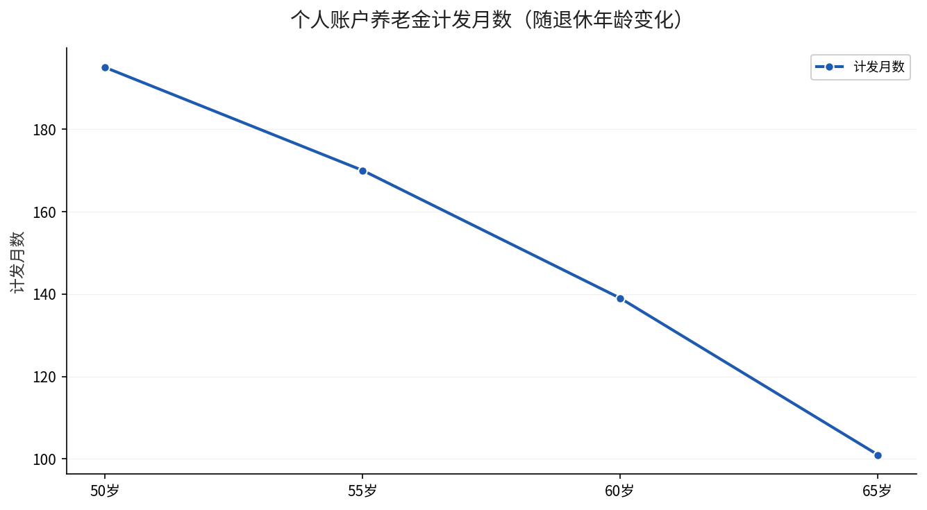 个人账户养老金计发月数随退休年龄变化