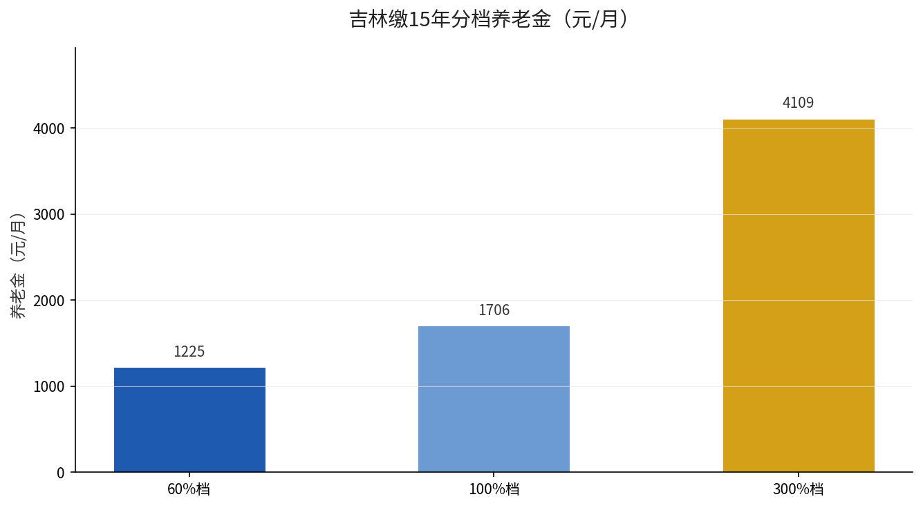 吉林60/100/300%档缴15年养老金对比