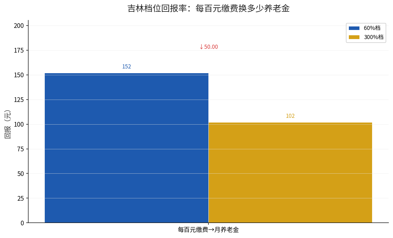 吉林档位每百元缴费的养老金回报对比