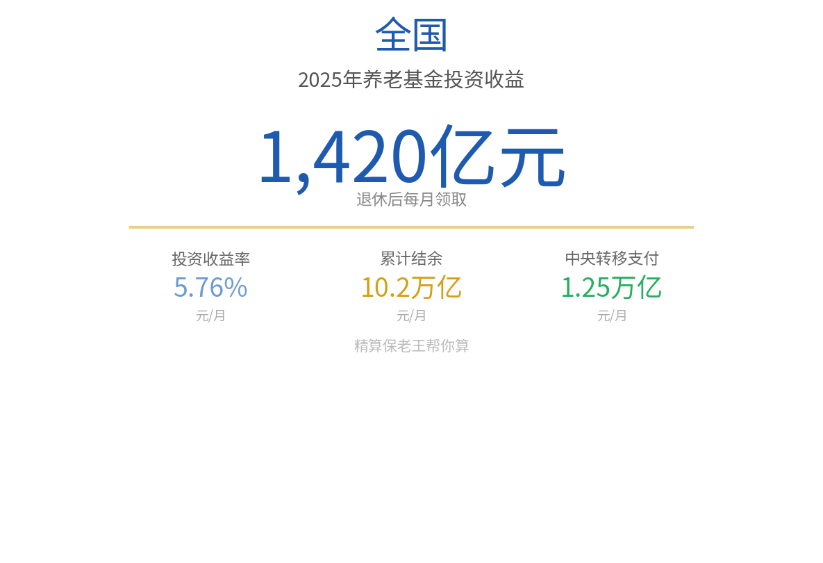 养老金调整关键数据