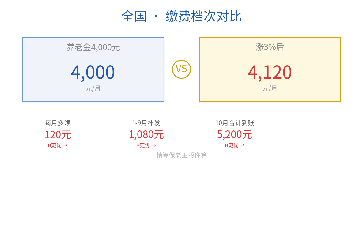 养老金涨幅示例