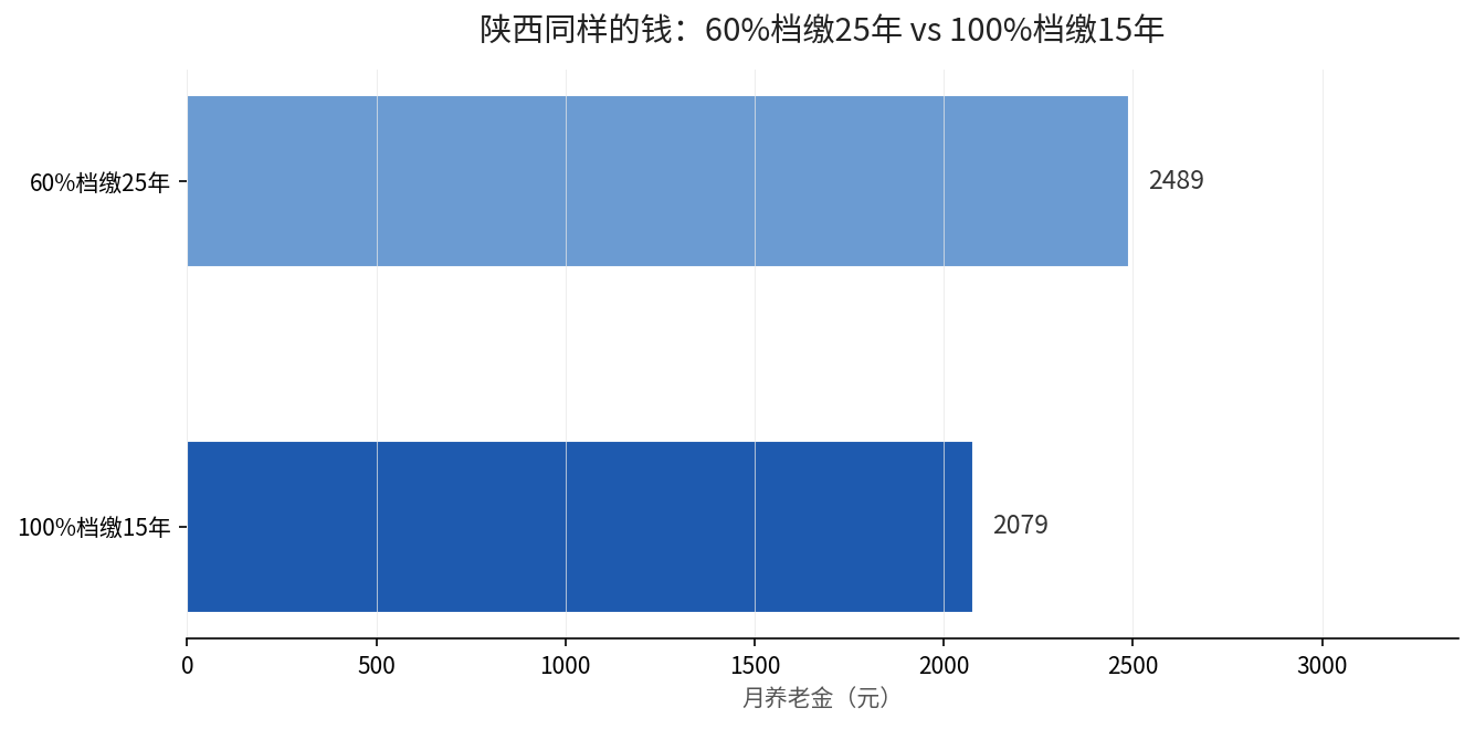 陕西60%档续缴 vs 100%档提档对比