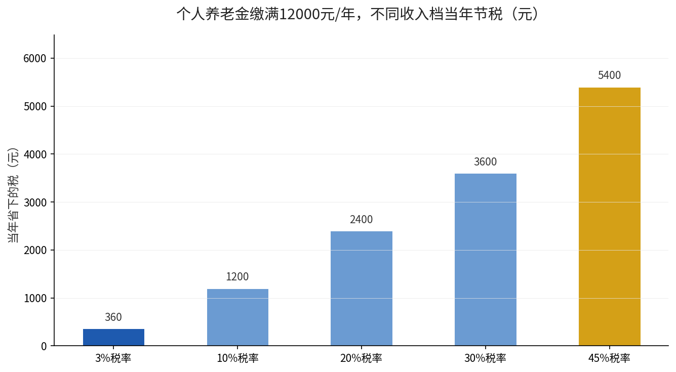 不同收入档个人养老金当年节税