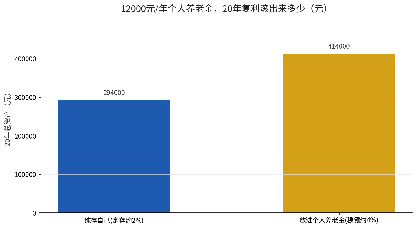 个人养老金20年复利对比