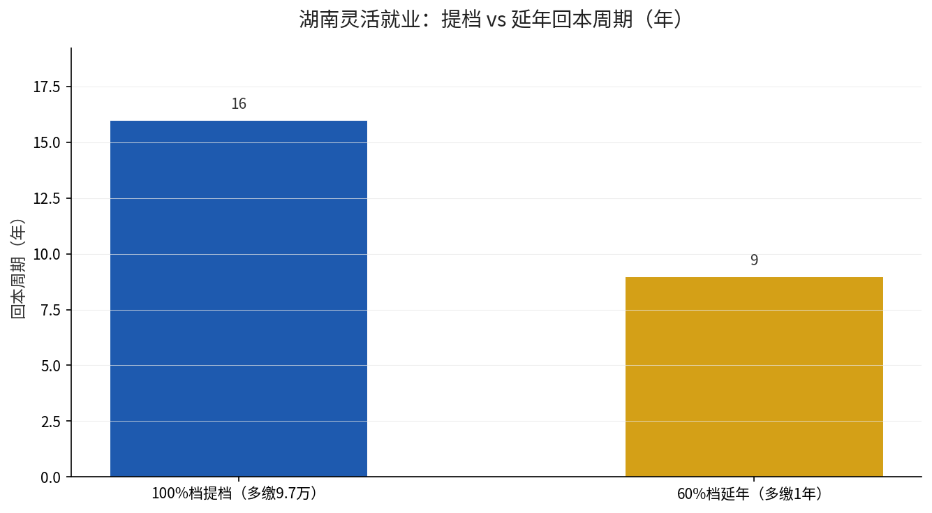 提档与延年回本周期对比
