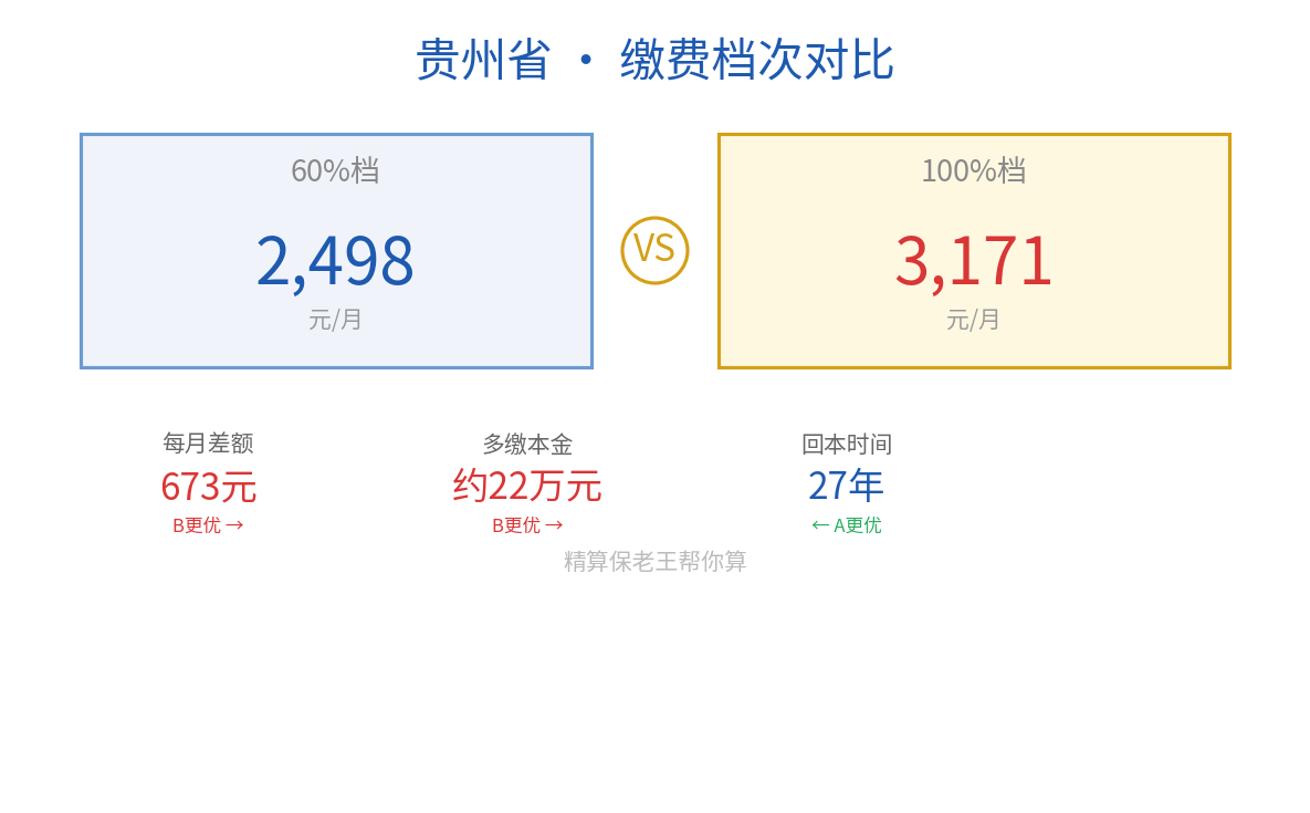 贵州缴费档次对比