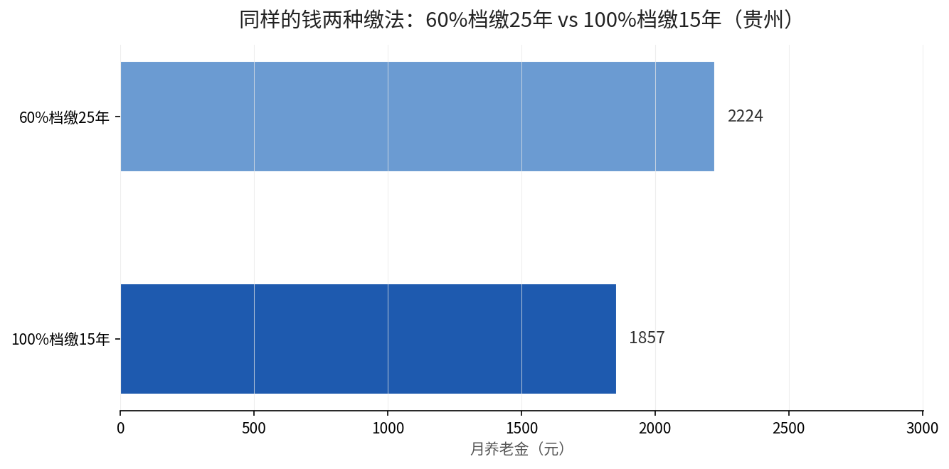 贵州60%档延缴 vs 100%档提档对比