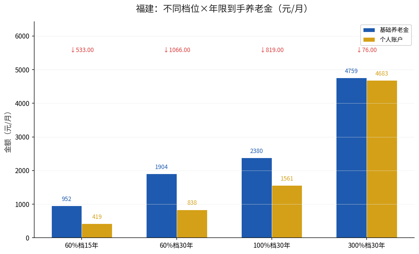 福建不同档位年限养老金对比
