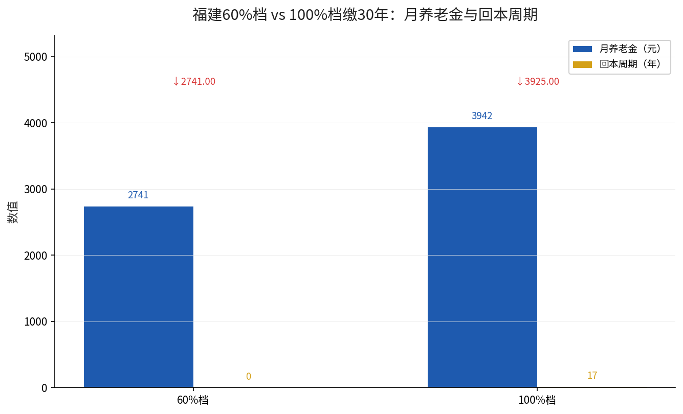 福建60%档vs100%档缴30年月养老金与回本周期对比