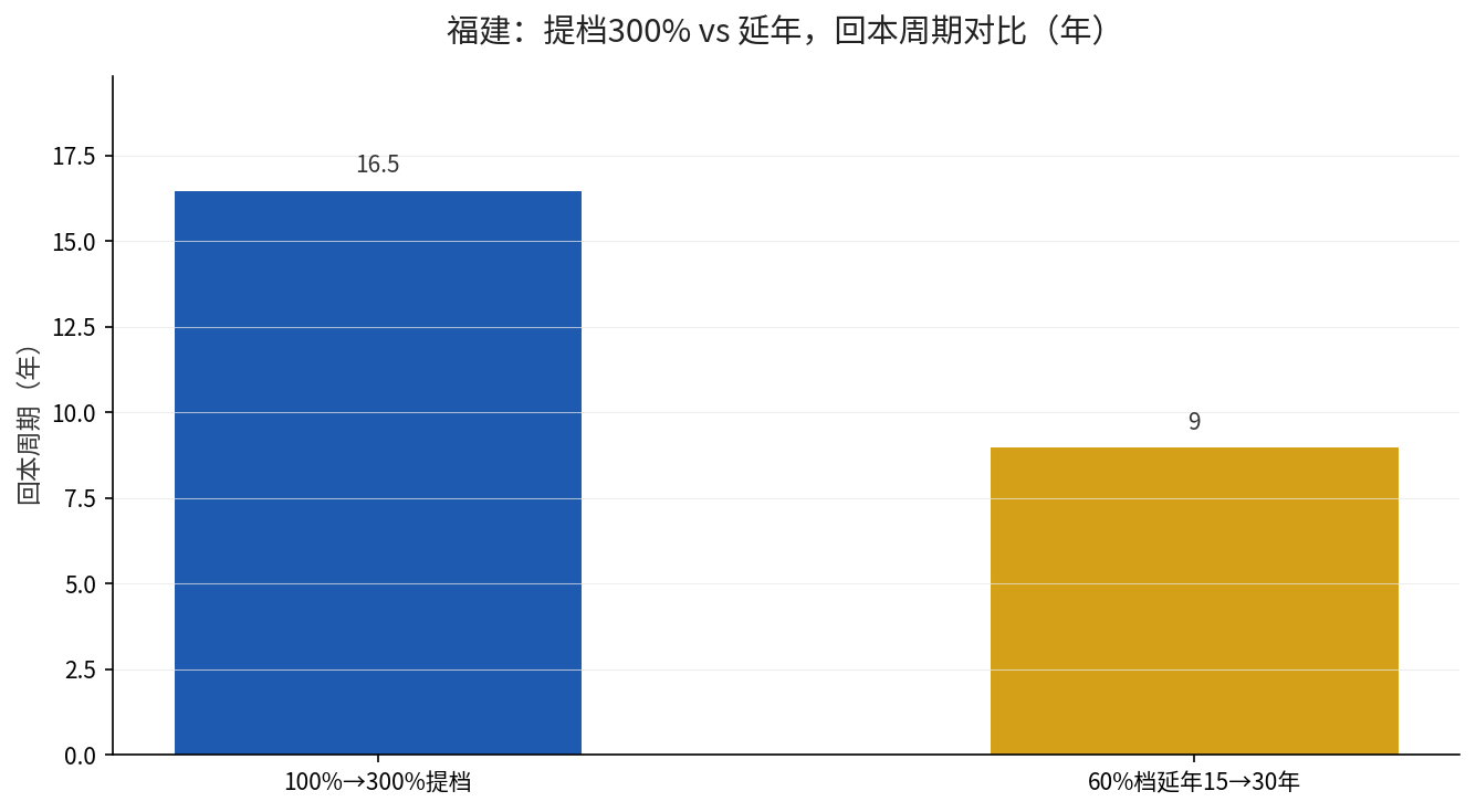 福建提档回本周期对比