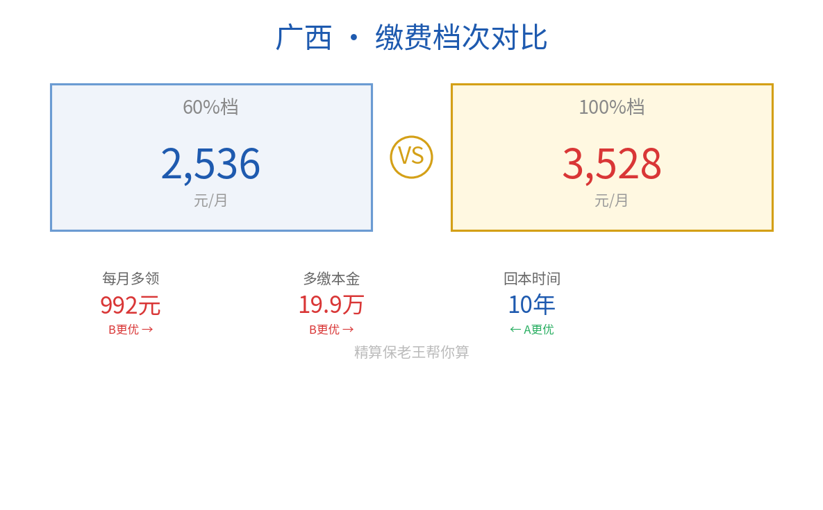 广西灵活就业选档对比